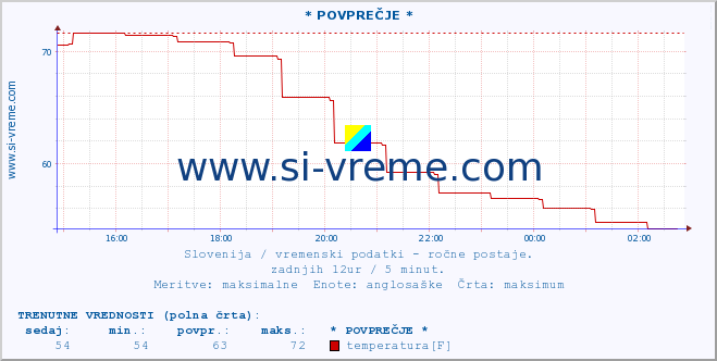 POVPREČJE :: * POVPREČJE * :: temperatura | vlaga | smer vetra | hitrost vetra | sunki vetra | tlak | padavine | temp. rosišča :: zadnji dan / 5 minut.