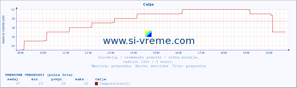 Slovenija : vremenski podatki - ročne postaje. :: Celje :: temperatura | vlaga | smer vetra | hitrost vetra | sunki vetra | tlak | padavine | temp. rosišča :: zadnji dan / 5 minut.