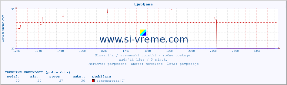 POVPREČJE :: Ljubljana :: temperatura | vlaga | smer vetra | hitrost vetra | sunki vetra | tlak | padavine | temp. rosišča :: zadnji dan / 5 minut.