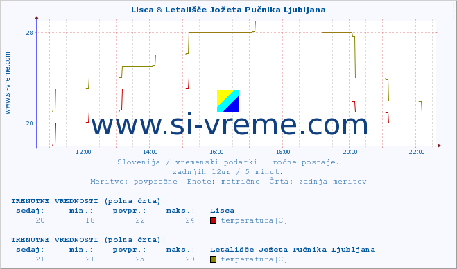 POVPREČJE :: Lisca & Letališče Jožeta Pučnika Ljubljana :: temperatura | vlaga | smer vetra | hitrost vetra | sunki vetra | tlak | padavine | temp. rosišča :: zadnji dan / 5 minut.