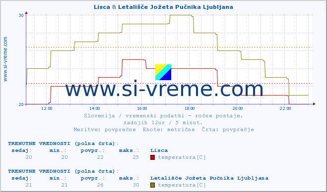 POVPREČJE :: Lisca & Letališče Jožeta Pučnika Ljubljana :: temperatura | vlaga | smer vetra | hitrost vetra | sunki vetra | tlak | padavine | temp. rosišča :: zadnji dan / 5 minut.