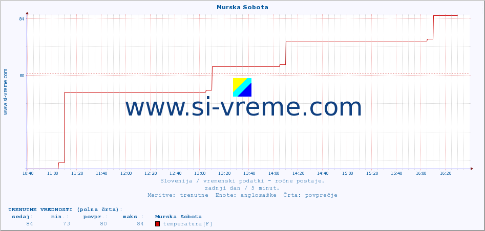 POVPREČJE :: Murska Sobota :: temperatura | vlaga | smer vetra | hitrost vetra | sunki vetra | tlak | padavine | temp. rosišča :: zadnji dan / 5 minut.