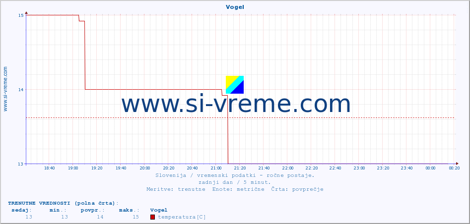 POVPREČJE :: Vogel :: temperatura | vlaga | smer vetra | hitrost vetra | sunki vetra | tlak | padavine | temp. rosišča :: zadnji dan / 5 minut.