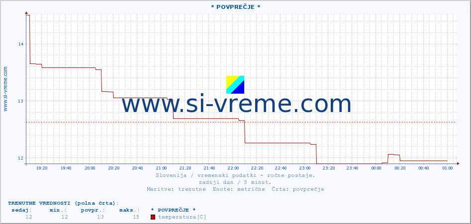 POVPREČJE :: * POVPREČJE * :: temperatura | vlaga | smer vetra | hitrost vetra | sunki vetra | tlak | padavine | temp. rosišča :: zadnji dan / 5 minut.