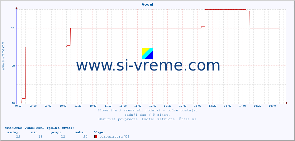 POVPREČJE :: Vogel :: temperatura | vlaga | smer vetra | hitrost vetra | sunki vetra | tlak | padavine | temp. rosišča :: zadnji dan / 5 minut.