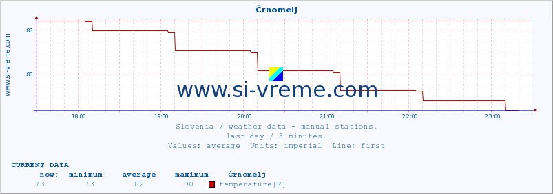  :: Črnomelj :: temperature | humidity | wind direction | wind speed | wind gusts | air pressure | precipitation | dew point :: last day / 5 minutes.