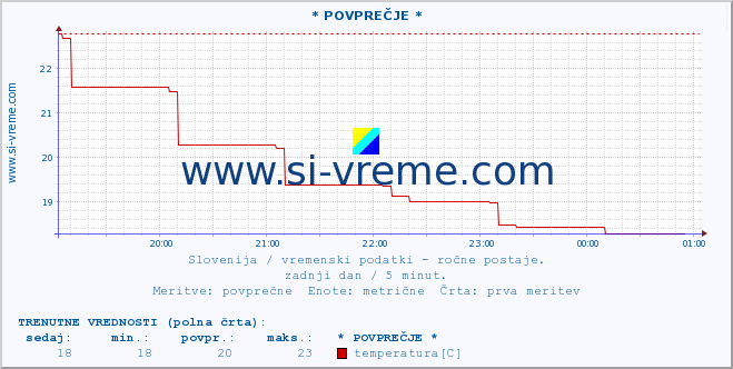 POVPREČJE :: * POVPREČJE * :: temperatura | vlaga | smer vetra | hitrost vetra | sunki vetra | tlak | padavine | temp. rosišča :: zadnji dan / 5 minut.