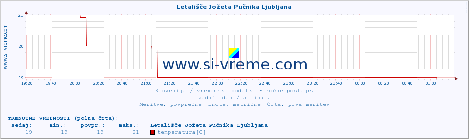 POVPREČJE :: Letališče Jožeta Pučnika Ljubljana :: temperatura | vlaga | smer vetra | hitrost vetra | sunki vetra | tlak | padavine | temp. rosišča :: zadnji dan / 5 minut.