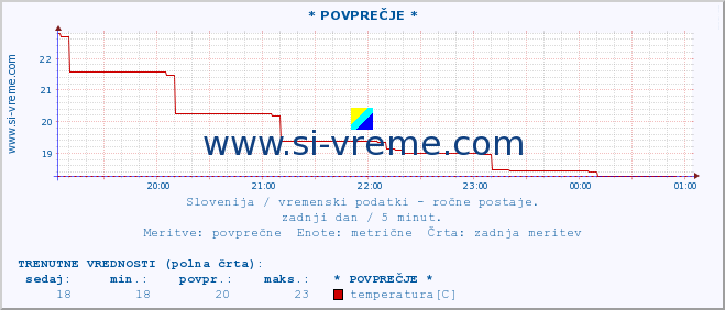 POVPREČJE :: * POVPREČJE * :: temperatura | vlaga | smer vetra | hitrost vetra | sunki vetra | tlak | padavine | temp. rosišča :: zadnji dan / 5 minut.