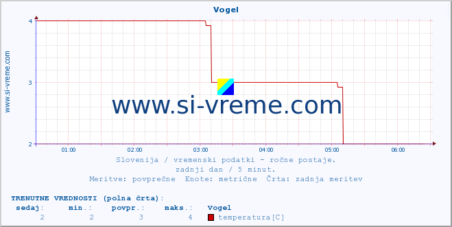 POVPREČJE :: Vogel :: temperatura | vlaga | smer vetra | hitrost vetra | sunki vetra | tlak | padavine | temp. rosišča :: zadnji dan / 5 minut.