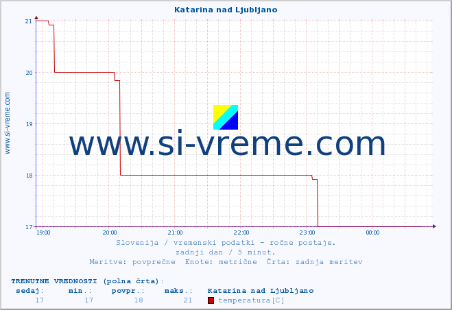 POVPREČJE :: Katarina nad Ljubljano :: temperatura | vlaga | smer vetra | hitrost vetra | sunki vetra | tlak | padavine | temp. rosišča :: zadnji dan / 5 minut.