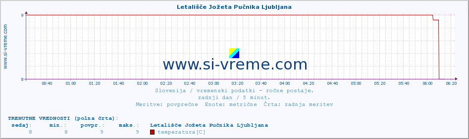 POVPREČJE :: Letališče Jožeta Pučnika Ljubljana :: temperatura | vlaga | smer vetra | hitrost vetra | sunki vetra | tlak | padavine | temp. rosišča :: zadnji dan / 5 minut.