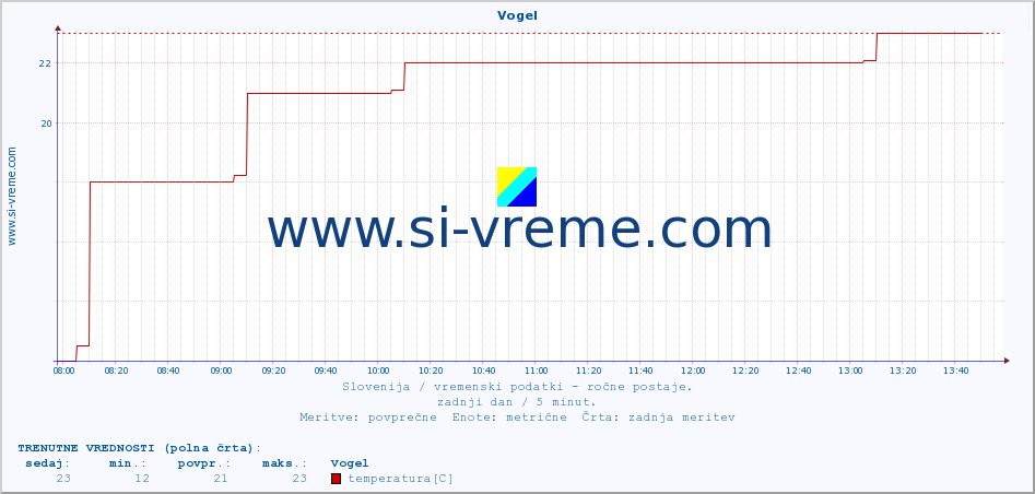 POVPREČJE :: Vogel :: temperatura | vlaga | smer vetra | hitrost vetra | sunki vetra | tlak | padavine | temp. rosišča :: zadnji dan / 5 minut.