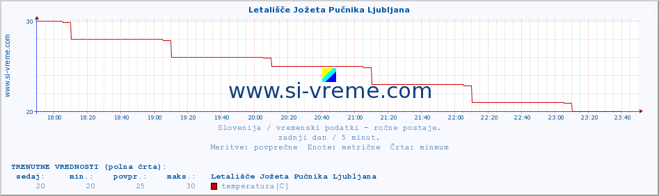 POVPREČJE :: Letališče Jožeta Pučnika Ljubljana :: temperatura | vlaga | smer vetra | hitrost vetra | sunki vetra | tlak | padavine | temp. rosišča :: zadnji dan / 5 minut.