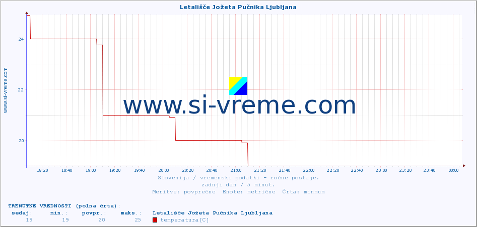 POVPREČJE :: Letališče Jožeta Pučnika Ljubljana :: temperatura | vlaga | smer vetra | hitrost vetra | sunki vetra | tlak | padavine | temp. rosišča :: zadnji dan / 5 minut.