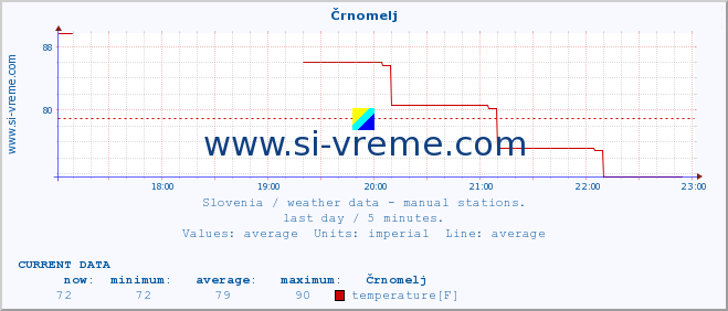  :: Črnomelj :: temperature | humidity | wind direction | wind speed | wind gusts | air pressure | precipitation | dew point :: last day / 5 minutes.