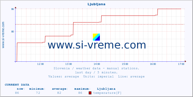  :: Ljubljana :: temperature | humidity | wind direction | wind speed | wind gusts | air pressure | precipitation | dew point :: last day / 5 minutes.