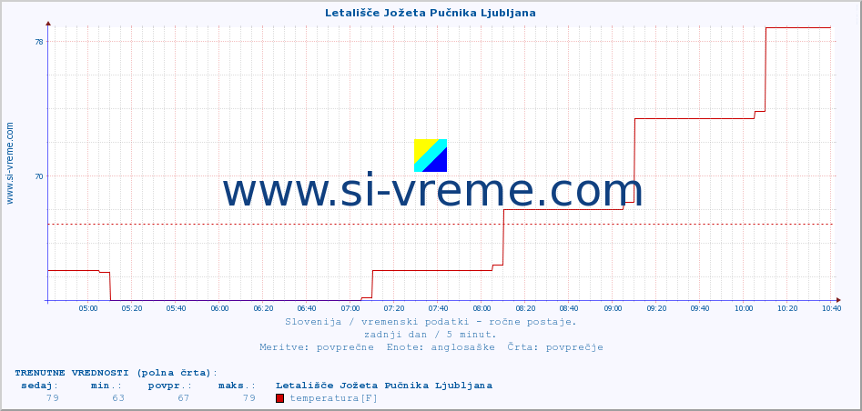 POVPREČJE :: Letališče Jožeta Pučnika Ljubljana :: temperatura | vlaga | smer vetra | hitrost vetra | sunki vetra | tlak | padavine | temp. rosišča :: zadnji dan / 5 minut.