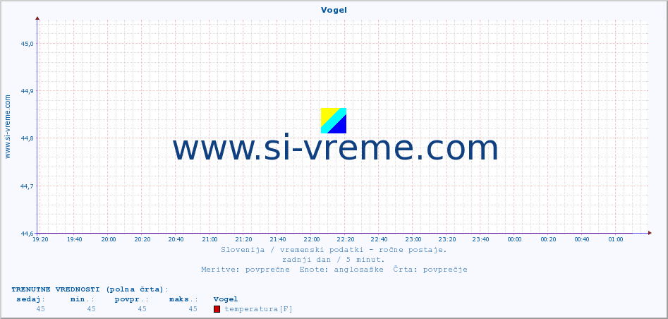 POVPREČJE :: Vogel :: temperatura | vlaga | smer vetra | hitrost vetra | sunki vetra | tlak | padavine | temp. rosišča :: zadnji dan / 5 minut.