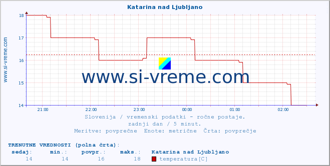 POVPREČJE :: Katarina nad Ljubljano :: temperatura | vlaga | smer vetra | hitrost vetra | sunki vetra | tlak | padavine | temp. rosišča :: zadnji dan / 5 minut.