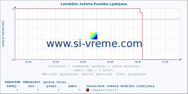 POVPREČJE :: Letališče Jožeta Pučnika Ljubljana :: temperatura | vlaga | smer vetra | hitrost vetra | sunki vetra | tlak | padavine | temp. rosišča :: zadnji dan / 5 minut.