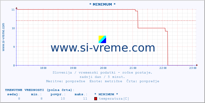 POVPREČJE :: * MINIMUM * :: temperatura | vlaga | smer vetra | hitrost vetra | sunki vetra | tlak | padavine | temp. rosišča :: zadnji dan / 5 minut.