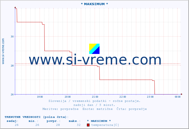 POVPREČJE :: * MAKSIMUM * :: temperatura | vlaga | smer vetra | hitrost vetra | sunki vetra | tlak | padavine | temp. rosišča :: zadnji dan / 5 minut.