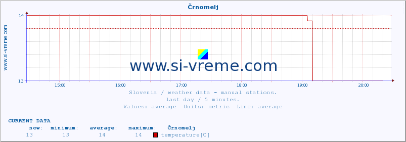  :: Črnomelj :: temperature | humidity | wind direction | wind speed | wind gusts | air pressure | precipitation | dew point :: last day / 5 minutes.