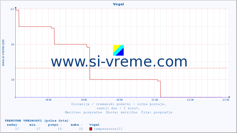 POVPREČJE :: Vogel :: temperatura | vlaga | smer vetra | hitrost vetra | sunki vetra | tlak | padavine | temp. rosišča :: zadnji dan / 5 minut.