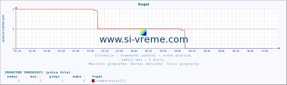 POVPREČJE :: Vogel :: temperatura | vlaga | smer vetra | hitrost vetra | sunki vetra | tlak | padavine | temp. rosišča :: zadnji dan / 5 minut.