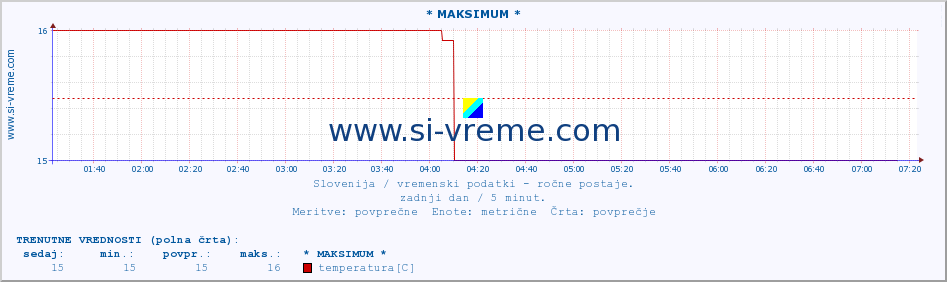 POVPREČJE :: * MAKSIMUM * :: temperatura | vlaga | smer vetra | hitrost vetra | sunki vetra | tlak | padavine | temp. rosišča :: zadnji dan / 5 minut.