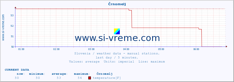  :: Črnomelj :: temperature | humidity | wind direction | wind speed | wind gusts | air pressure | precipitation | dew point :: last day / 5 minutes.