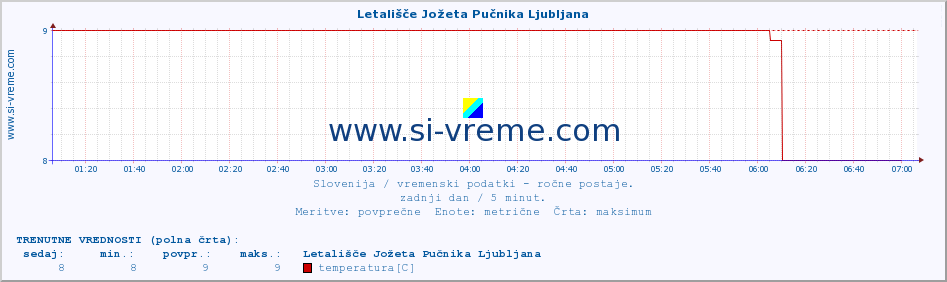 POVPREČJE :: Letališče Jožeta Pučnika Ljubljana :: temperatura | vlaga | smer vetra | hitrost vetra | sunki vetra | tlak | padavine | temp. rosišča :: zadnji dan / 5 minut.