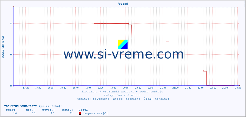 POVPREČJE :: Vogel :: temperatura | vlaga | smer vetra | hitrost vetra | sunki vetra | tlak | padavine | temp. rosišča :: zadnji dan / 5 minut.