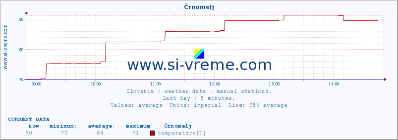  :: Črnomelj :: temperature | humidity | wind direction | wind speed | wind gusts | air pressure | precipitation | dew point :: last day / 5 minutes.