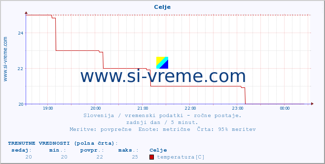 POVPREČJE :: Celje :: temperatura | vlaga | smer vetra | hitrost vetra | sunki vetra | tlak | padavine | temp. rosišča :: zadnji dan / 5 minut.