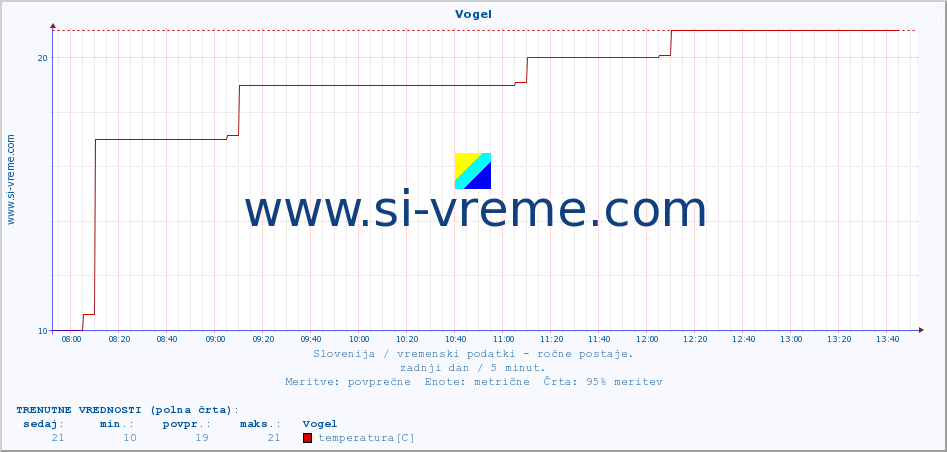 POVPREČJE :: Vogel :: temperatura | vlaga | smer vetra | hitrost vetra | sunki vetra | tlak | padavine | temp. rosišča :: zadnji dan / 5 minut.