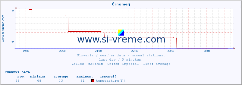  :: Črnomelj :: temperature | humidity | wind direction | wind speed | wind gusts | air pressure | precipitation | dew point :: last day / 5 minutes.