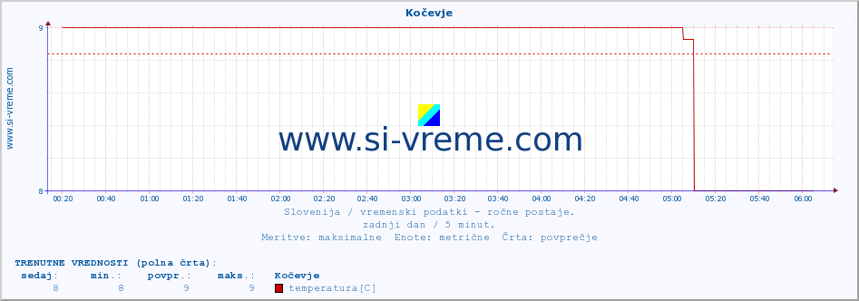 POVPREČJE :: Kočevje :: temperatura | vlaga | smer vetra | hitrost vetra | sunki vetra | tlak | padavine | temp. rosišča :: zadnji dan / 5 minut.