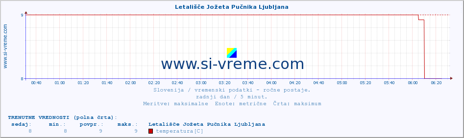 POVPREČJE :: Letališče Jožeta Pučnika Ljubljana :: temperatura | vlaga | smer vetra | hitrost vetra | sunki vetra | tlak | padavine | temp. rosišča :: zadnji dan / 5 minut.