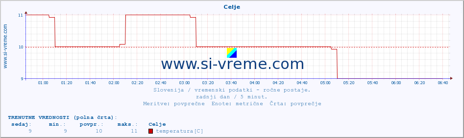 Slovenija : vremenski podatki - ročne postaje. :: Celje :: temperatura | vlaga | smer vetra | hitrost vetra | sunki vetra | tlak | padavine | temp. rosišča :: zadnji dan / 5 minut.