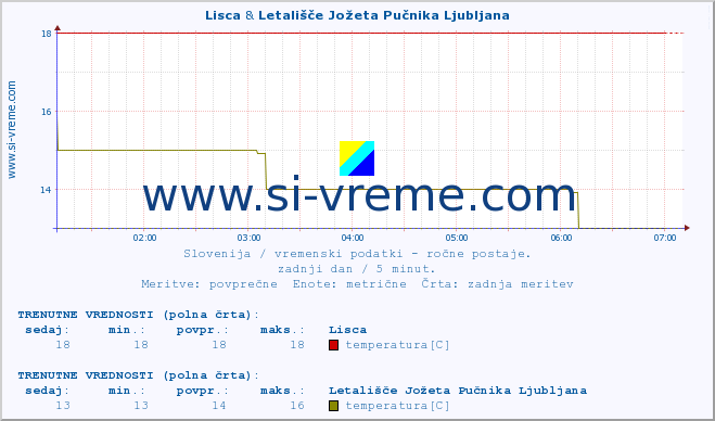 POVPREČJE :: Lisca & Letališče Jožeta Pučnika Ljubljana :: temperatura | vlaga | smer vetra | hitrost vetra | sunki vetra | tlak | padavine | temp. rosišča :: zadnji dan / 5 minut.