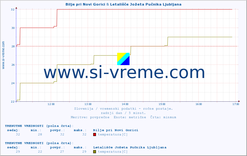 POVPREČJE :: Bilje pri Novi Gorici & Letališče Jožeta Pučnika Ljubljana :: temperatura | vlaga | smer vetra | hitrost vetra | sunki vetra | tlak | padavine | temp. rosišča :: zadnji dan / 5 minut.