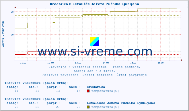 POVPREČJE :: Kredarica & Letališče Jožeta Pučnika Ljubljana :: temperatura | vlaga | smer vetra | hitrost vetra | sunki vetra | tlak | padavine | temp. rosišča :: zadnji dan / 5 minut.