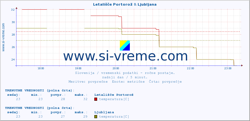 POVPREČJE :: Letališče Portorož & Ljubljana :: temperatura | vlaga | smer vetra | hitrost vetra | sunki vetra | tlak | padavine | temp. rosišča :: zadnji dan / 5 minut.