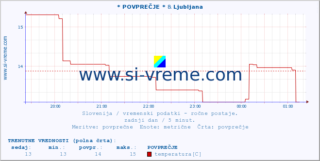 POVPREČJE :: * POVPREČJE * & Ljubljana :: temperatura | vlaga | smer vetra | hitrost vetra | sunki vetra | tlak | padavine | temp. rosišča :: zadnji dan / 5 minut.