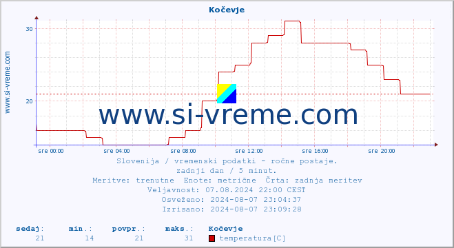 POVPREČJE :: Kočevje :: temperatura | vlaga | smer vetra | hitrost vetra | sunki vetra | tlak | padavine | temp. rosišča :: zadnji dan / 5 minut.