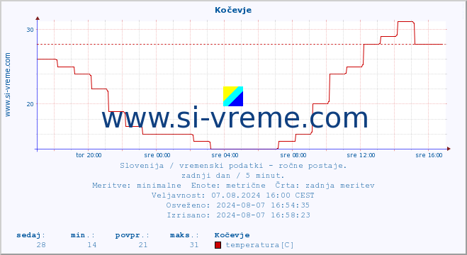 POVPREČJE :: Kočevje :: temperatura | vlaga | smer vetra | hitrost vetra | sunki vetra | tlak | padavine | temp. rosišča :: zadnji dan / 5 minut.