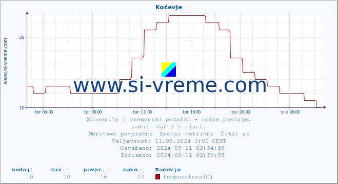 POVPREČJE :: Kočevje :: temperatura | vlaga | smer vetra | hitrost vetra | sunki vetra | tlak | padavine | temp. rosišča :: zadnji dan / 5 minut.