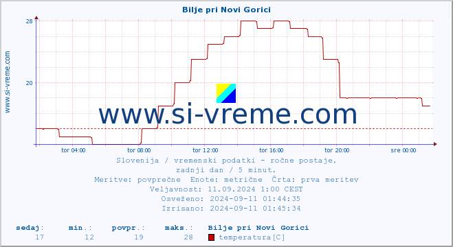 POVPREČJE :: Bilje pri Novi Gorici :: temperatura | vlaga | smer vetra | hitrost vetra | sunki vetra | tlak | padavine | temp. rosišča :: zadnji dan / 5 minut.